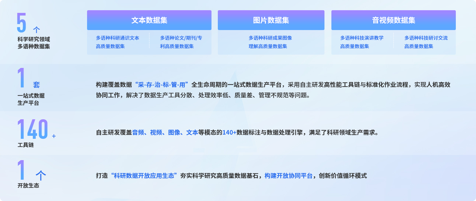 5个科学研究领域多语言种数据集