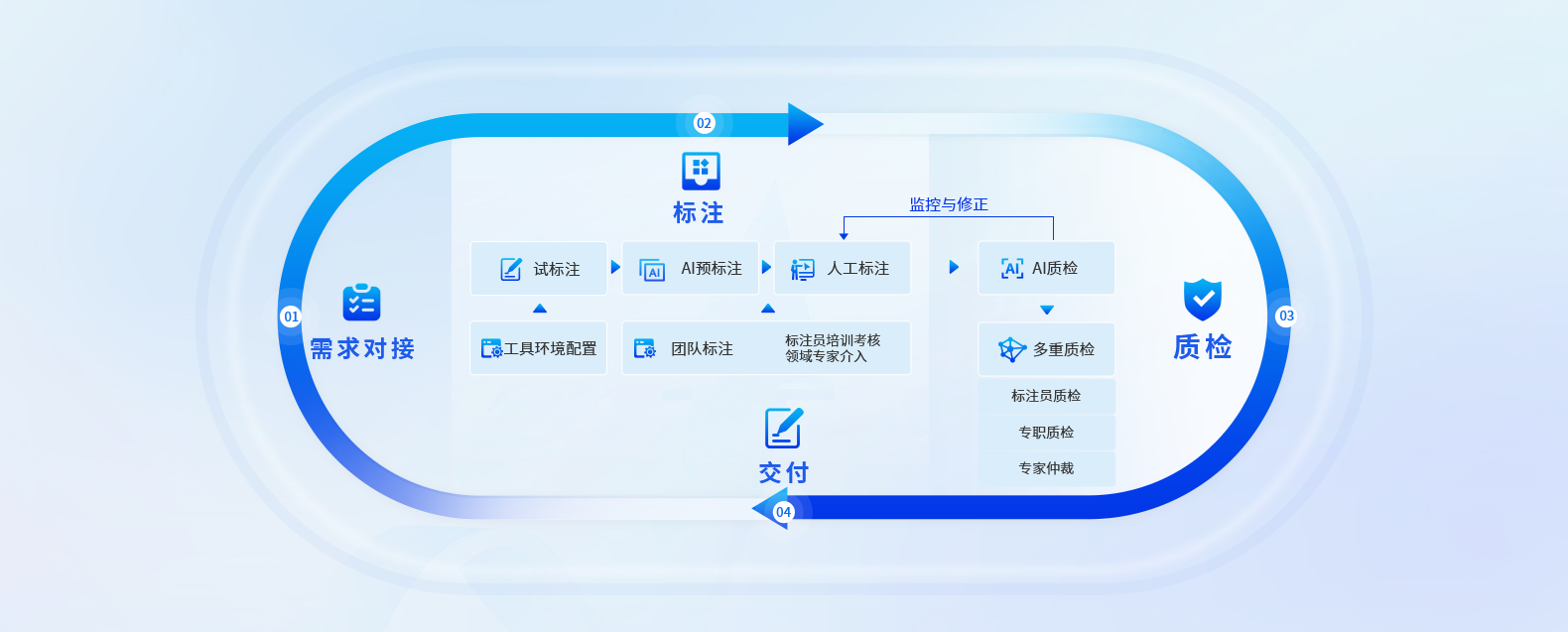 需求对接