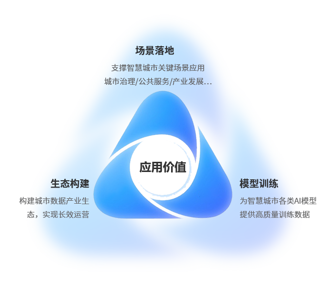 3重应用价值
