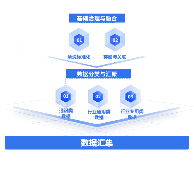 工业数字底座