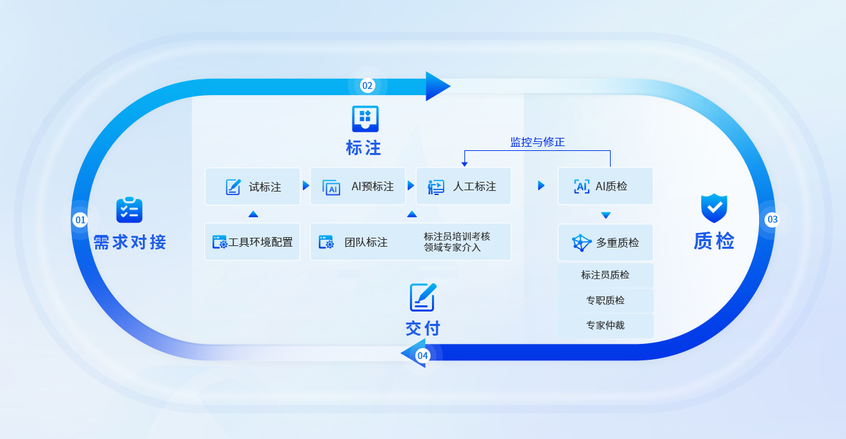 需求对接